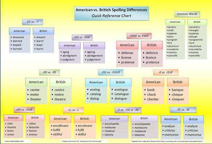 American vs British Spelling Differences
